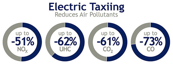 Reduction of Air Pollutants is One of the Valuable Environmental Benefits that Electric Taxiing Brings About